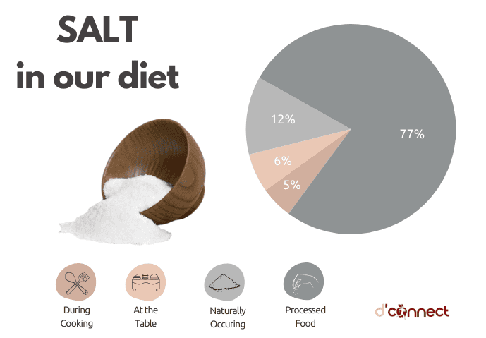 Salt in your Diet redesign