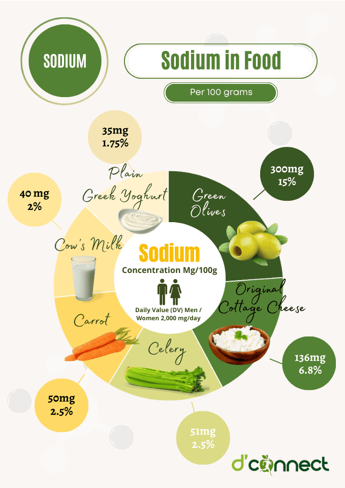 Sodium in Foods