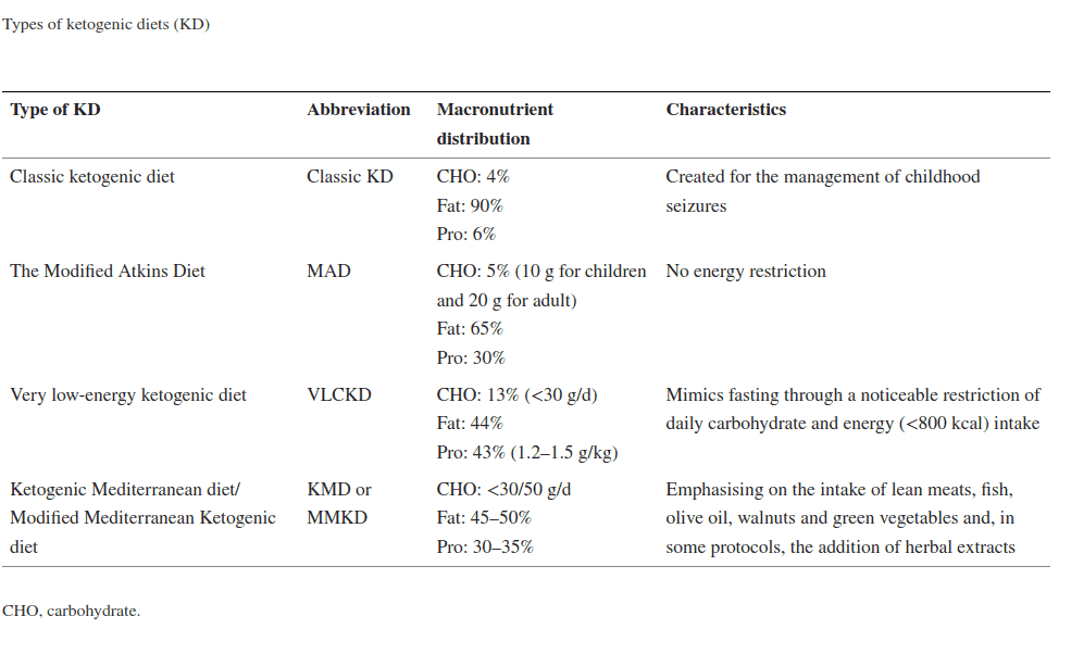 Types of ketogenic diets