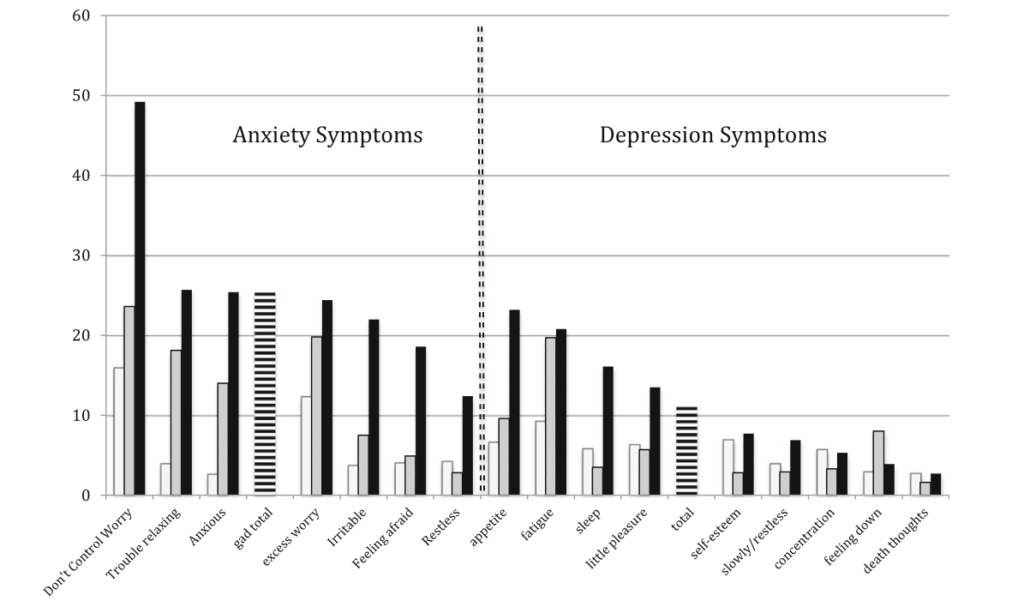 Anxiety and depression symptoms