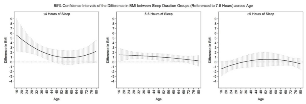BMI and duration of sleep