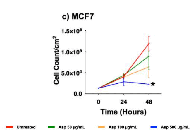 Asparagus extract and breast cancer cells