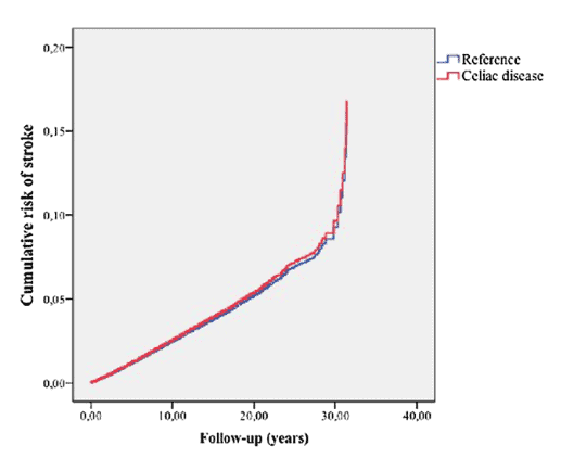 Coeliac disease and stroke