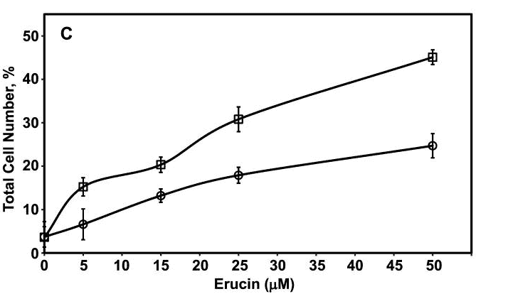 Erucin in arugula and cancer death