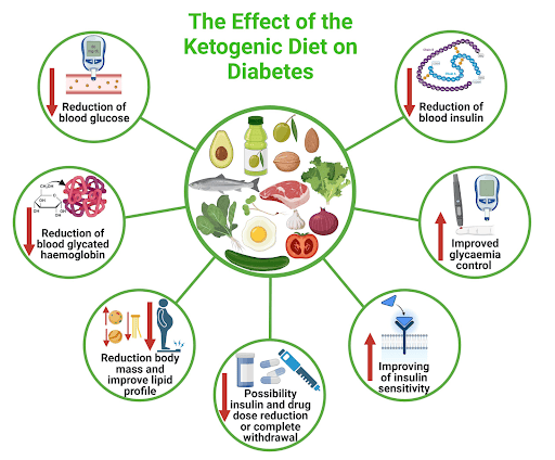 Ketogenic diet and diabetes