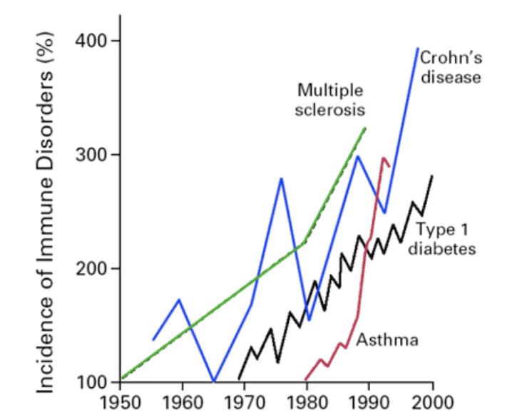 Multiple sclerosis and coeliac disease