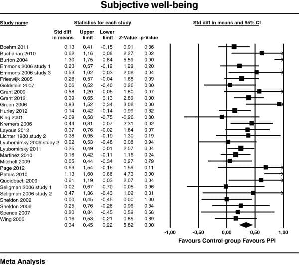 Positive Psychology and wellbeing