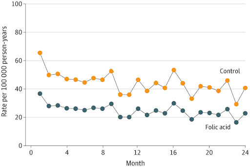 Association Between Folic Acid Prescription Fills and Suicide Attempts and Intentional Self-harm Among Privately Insured US Adults