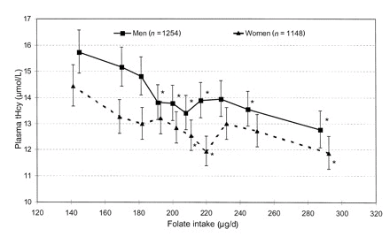 Association between B vitamin intake and plasma homocysteine concentration in the general Dutch population aged 20–65 y