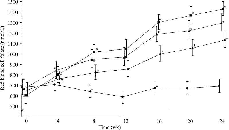 Concentration of folate in red blood cells over a 24 week period with folic acid supplementation