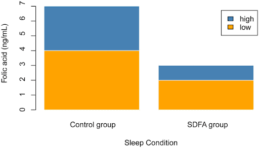 Folic acid and sleep