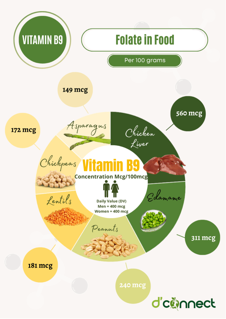 Foods rich in Vitamin B9 (Folate)