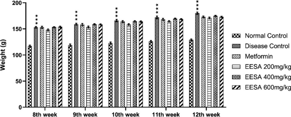 PCOS weight gain and Ashoka