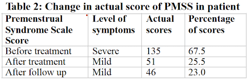 Premenstrual Syndrome Scale Score and Ashoka