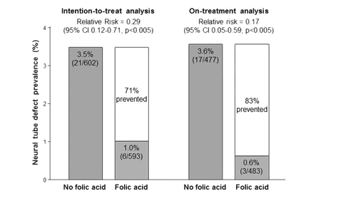 Results of MRC randomised trial of folic acid in the prevention of neural tube defects