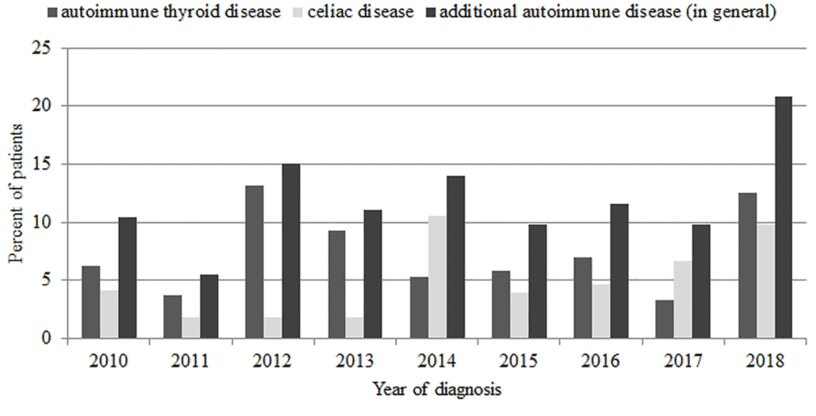 Type 1 diabetes and coeliac disease