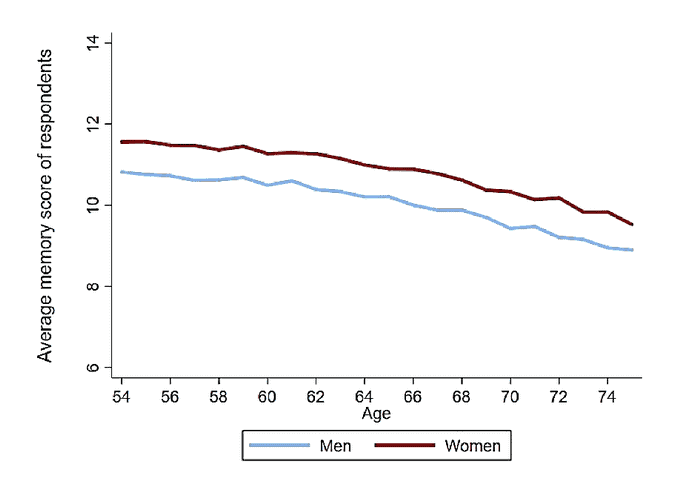 Average memory status by age for men and women.