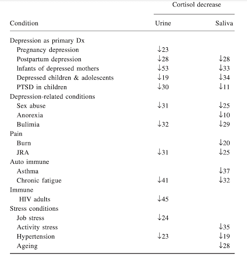 Cortisol levels after massage