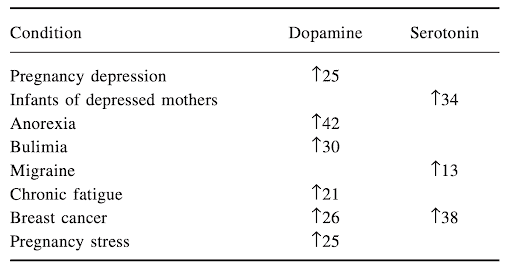 Dopamine and serotonin levels after massage