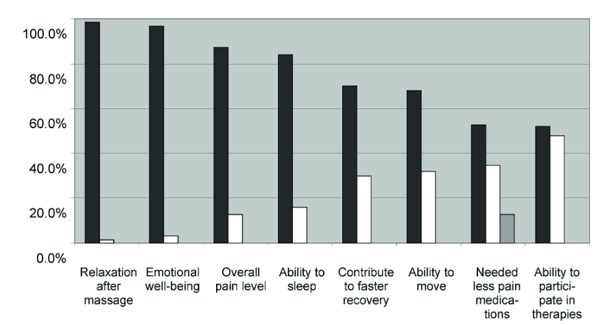 Feedback following a massage