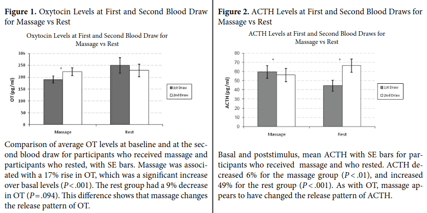 Oxytocin levels and massage