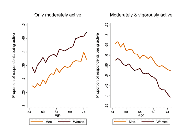 Proportion of men and women who are physically active by age