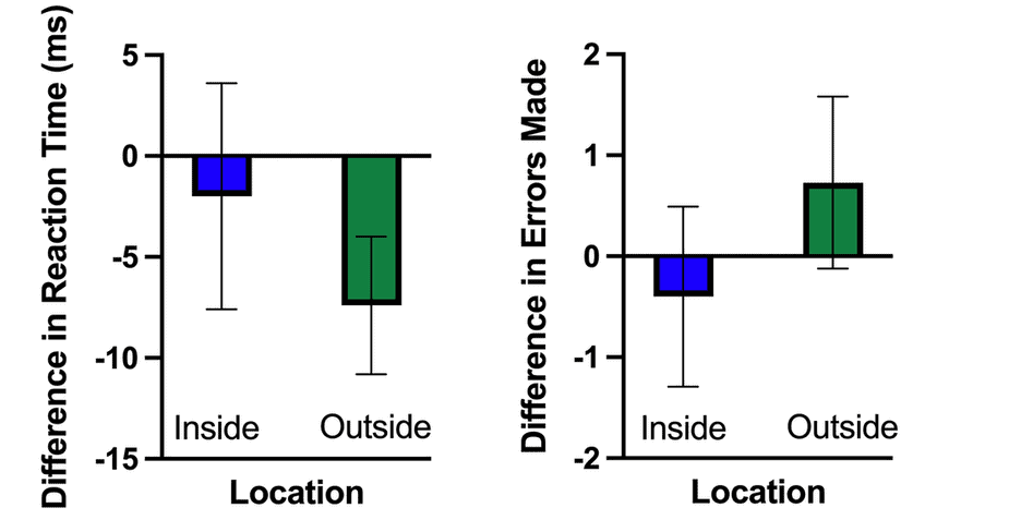 The difference in reaction time and accuracy on the oddball task between pre- and post- indoor and outdoor walk