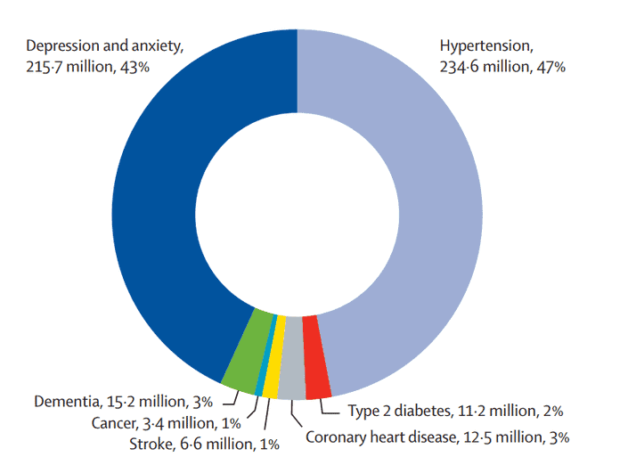 Total global number and percentage of new cases of noncommunicable diseases and mental health conditions linked to physical inactivity