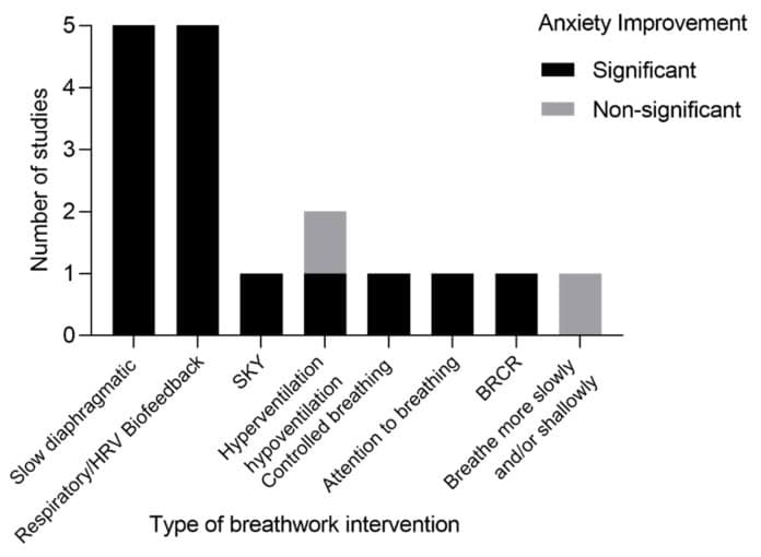 Anxiety and breathwork