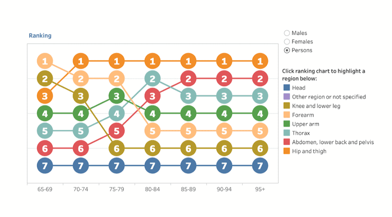 Crude rates of hospitalised falls with a fracture by body region fractured, 65 years and over, 2019–20