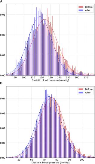 Distributions of systolic (A) and diastolic (B) blood pressure before (red) and after (blue) 15 min of mindful breathing