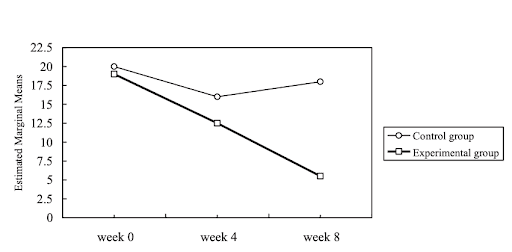 Estimated Marginal Means of BAI Scores Between Experimental and Control Groups