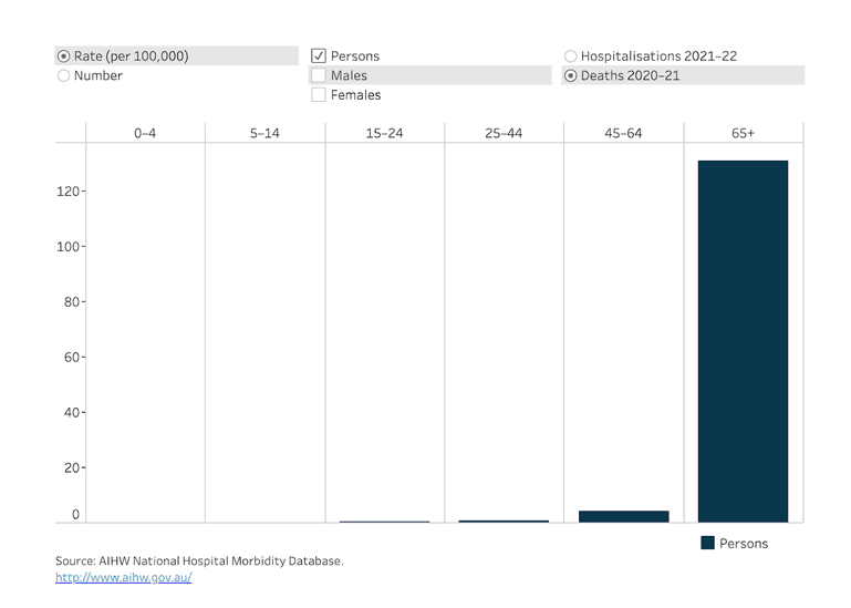 Fall injury hospitalisations and deaths, by age group