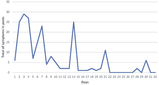 Histogram of the reported time course of onset of symptoms of keto flu