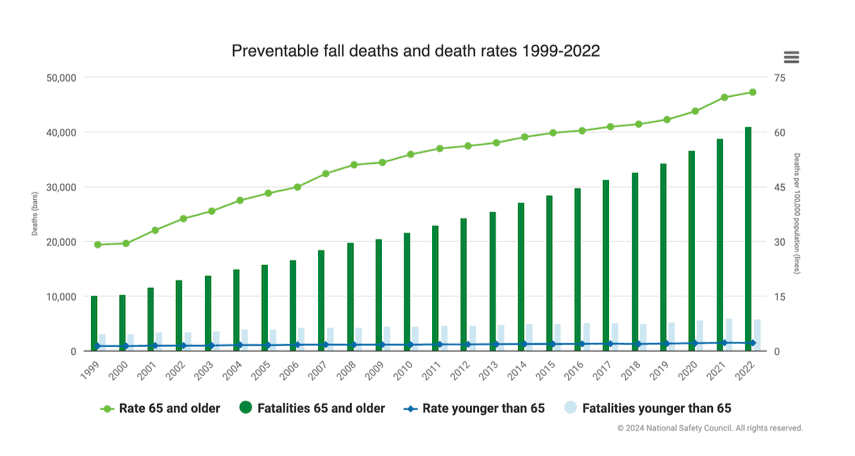 Preventable fall deaths and death rates