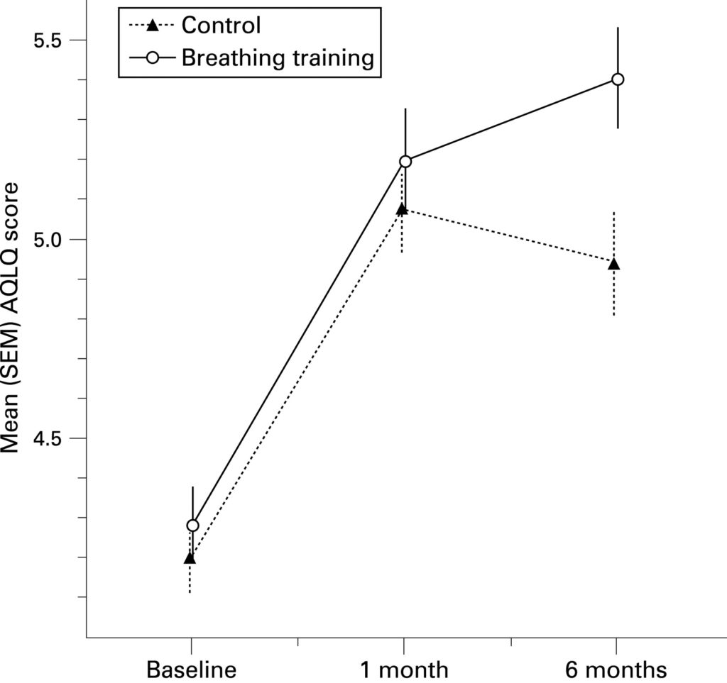 Slow breathing and asthma