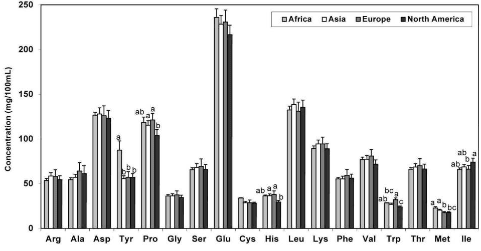 Total amino acid content in human milk according to geography.