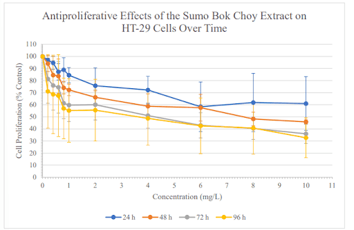 Bok choy extract and colon cancer