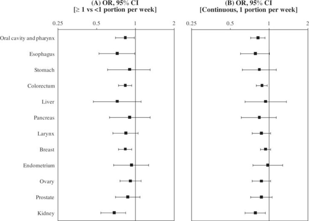 Consumption of cruciferous vegetables and cancer