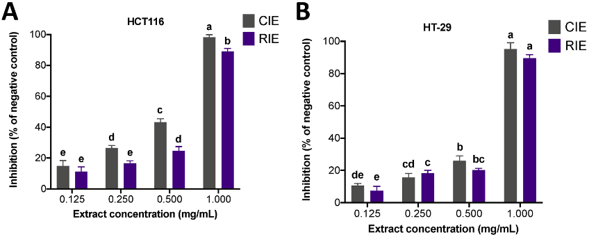 Effect of cauliflower extract (CIE) and radish extract (RIE) on cancer