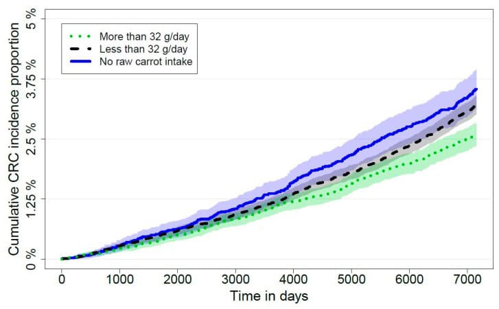 Incidence of colorectal cancer according to self-reported raw carrot intake