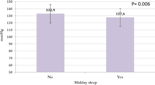 Power naps and hypertension