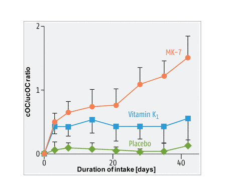 Vitamin K and bone health