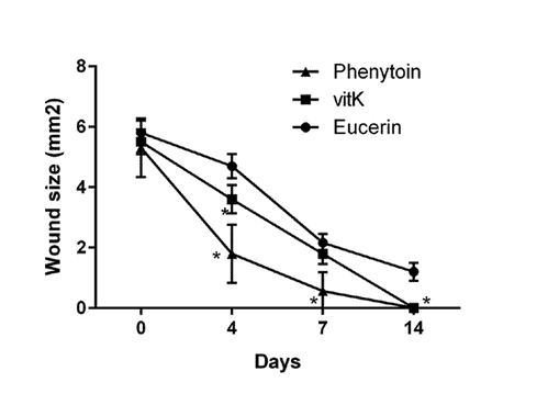 Wound healing effects of topical Vitamin K