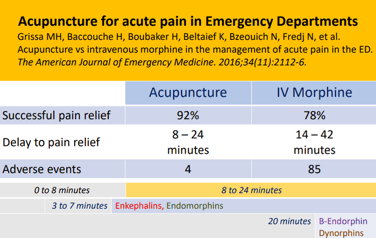 Acupuncture for acute pain