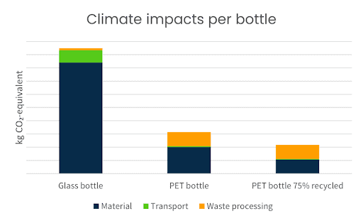 Climate-impacts-per-bottle-food-packaging.png