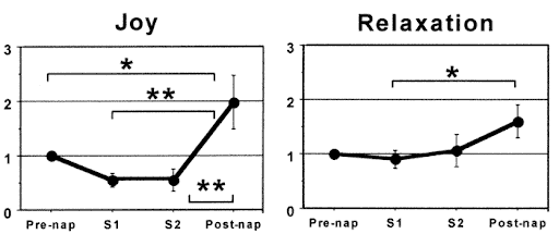 Daytime napping and increased levels of joy and relaxation