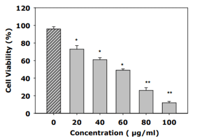 Effect of pumpkin seed extract on prostate cancer cell viability