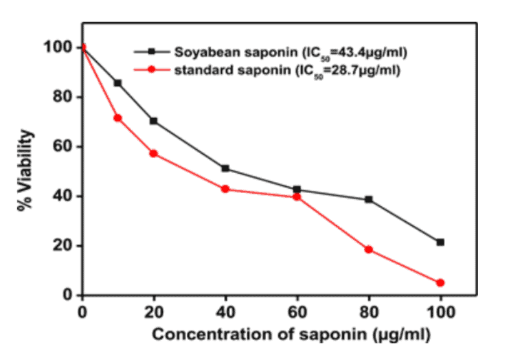 Effect of standard saponin and soybean saponin on Coca cell viability after 48 hours incubation