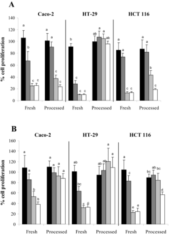 Fresh and processed (A) green cultivar and (B) red cultivar kale extract on three human colon cancer cell lines